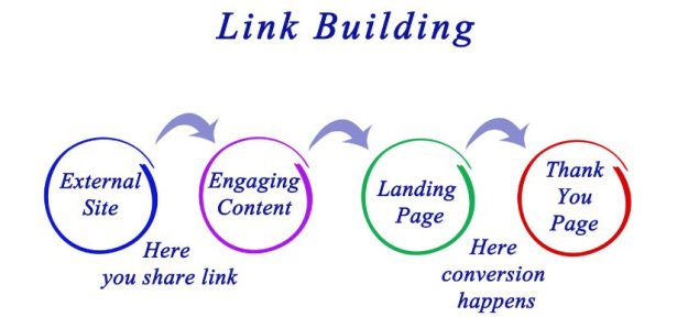 Internal Linking vs External Linking